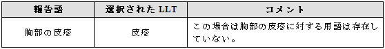 身体部位と事象を特定したMedDRA用語がない場合